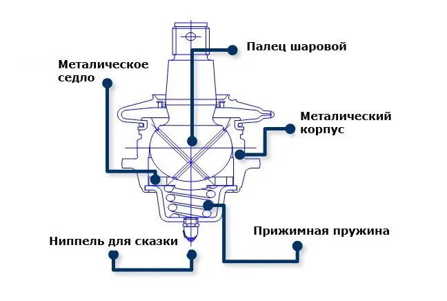 Старий тип кульової опори з ніпелем для змащування та притискною пружиною