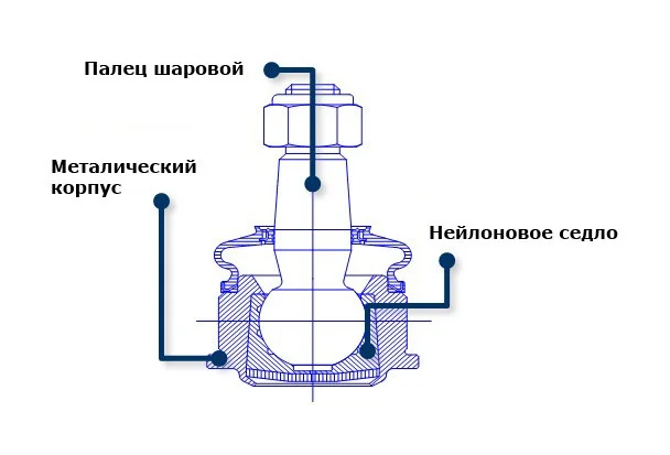 Новий тип кульової опори з вкладишем з інженерного пластику